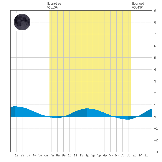 Tide chart for Julington Creek on 2025/07/24