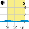 Tide chart for Julington Creek, Florida on 2025/07/2