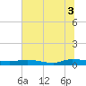 Tide chart for Julington Creek, Florida on 2025/07/3