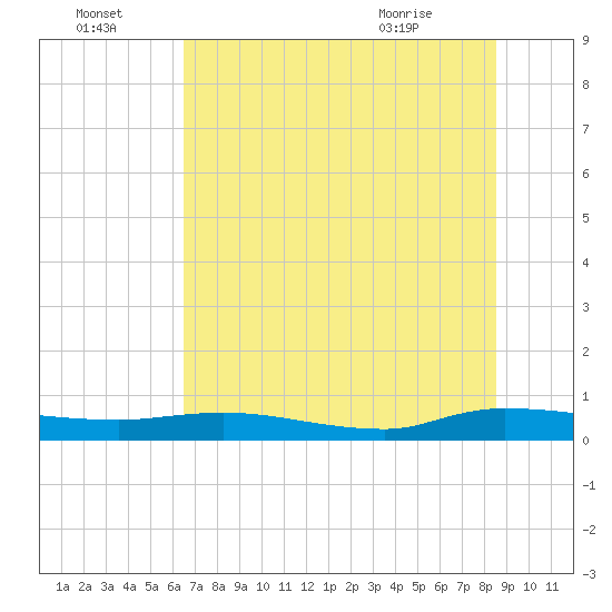Tide chart for Julington Creek on 2025/07/04