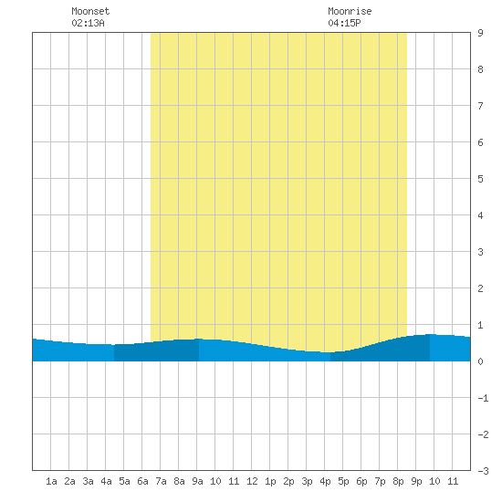 Tide chart for Julington Creek on 2025/07/05