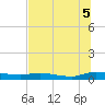 Tide chart for Julington Creek, Florida on 2025/07/5