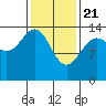 Tide chart for Juneau, Alaska on 2021/02/21