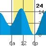 Tide chart for Juneau, Alaska on 2021/02/24