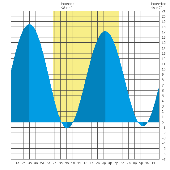 Tide Chart for 2021/03/2