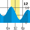 Tide chart for Juneau, Alaska on 2022/01/12