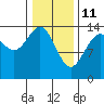 Tide chart for Juneau, Alaska on 2022/02/11