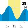 Tide chart for Juneau, Alaska on 2022/02/25