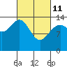 Tide chart for Juneau, Alaska on 2022/03/11