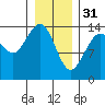 Tide chart for Juneau, Alaska on 2023/01/31