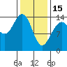 Tide chart for Juneau, Alaska on 2023/02/15