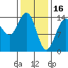 Tide chart for Juneau, Alaska on 2023/02/16