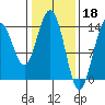 Tide chart for Juneau, Alaska on 2023/02/18