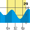Tide chart for Juneau, Alaska on 2023/04/29