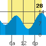 Tide chart for Juneau, Alaska on 2023/05/28