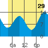 Tide chart for Juneau, Alaska on 2023/05/29