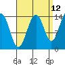 Tide chart for Juneau, Alaska on 2023/09/12