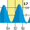 Tide chart for Juneau, Alaska on 2023/09/17