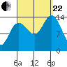 Tide chart for Juneau, Alaska on 2023/09/22