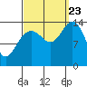 Tide chart for Juneau, Alaska on 2023/09/23