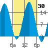 Tide chart for Juneau, Alaska on 2023/09/30