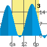 Tide chart for Juneau, Alaska on 2023/09/3