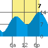 Tide chart for Juneau, Alaska on 2023/09/7