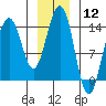 Tide chart for Juneau, Alaska on 2024/01/12