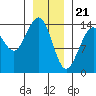 Tide chart for Juneau, Alaska on 2024/01/21