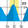 Tide chart for Juneau, Alaska on 2024/01/23