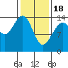 Tide chart for Juneau, Alaska on 2024/02/18