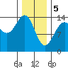 Tide chart for Juneau, Alaska on 2024/02/5