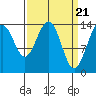 Tide chart for Juneau, Alaska on 2024/03/21