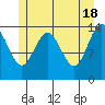 Tide chart for Juneau, Alaska on 2024/05/18