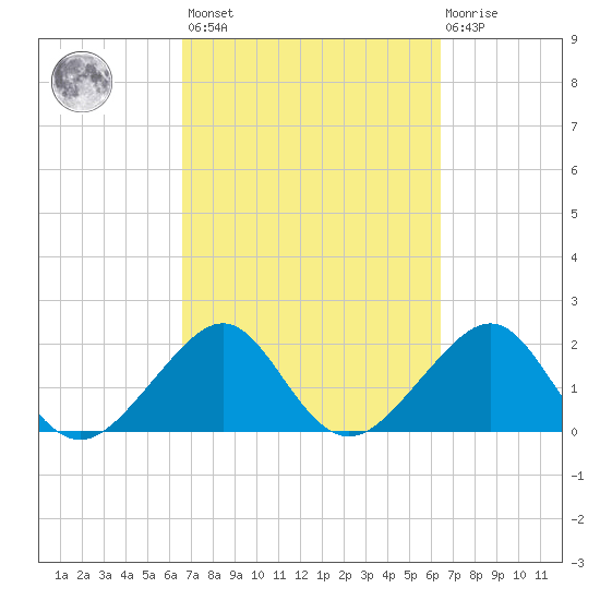 Tide Chart for 2023/03/7