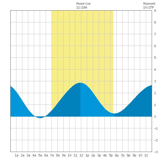 Tide Chart for 2023/12/17