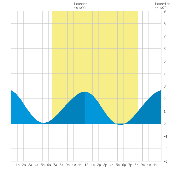 Tide chart for South Jetty on 2025/07/14