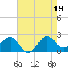 Tide chart for South Jetty, Florida on 2025/07/19