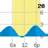 Tide chart for South Jetty, Florida on 2025/07/20