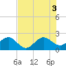 Tide chart for South Jetty, Florida on 2025/07/3