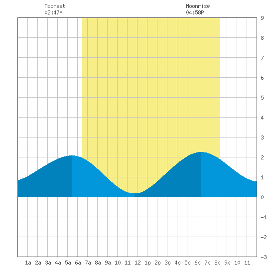 Tide chart for South Jetty on 2025/07/06