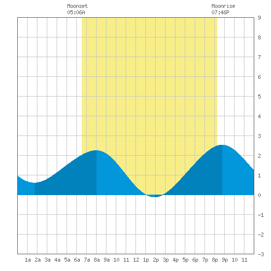 Tide chart for South Jetty on 2025/07/09