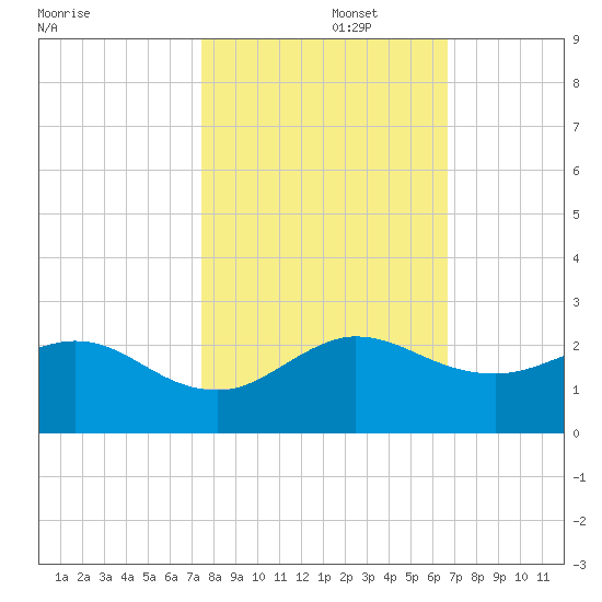 Tide Chart for 2021/10/27