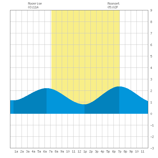 Tide Chart for 2021/10/2