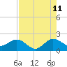 Tide chart for HW1 Bridge, Jupiter Inlet, Florida on 2023/08/11