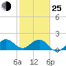 Tide chart for south, Jupiter Sound, Florida on 2022/01/25