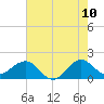 Tide chart for south, Jupiter Sound, Florida on 2022/06/10