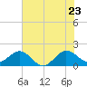 Tide chart for south, Jupiter Sound, Florida on 2022/06/23