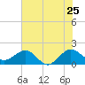 Tide chart for south, Jupiter Sound, Florida on 2022/06/25