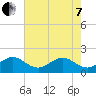 Tide chart for south, Jupiter Sound, Florida on 2022/06/7